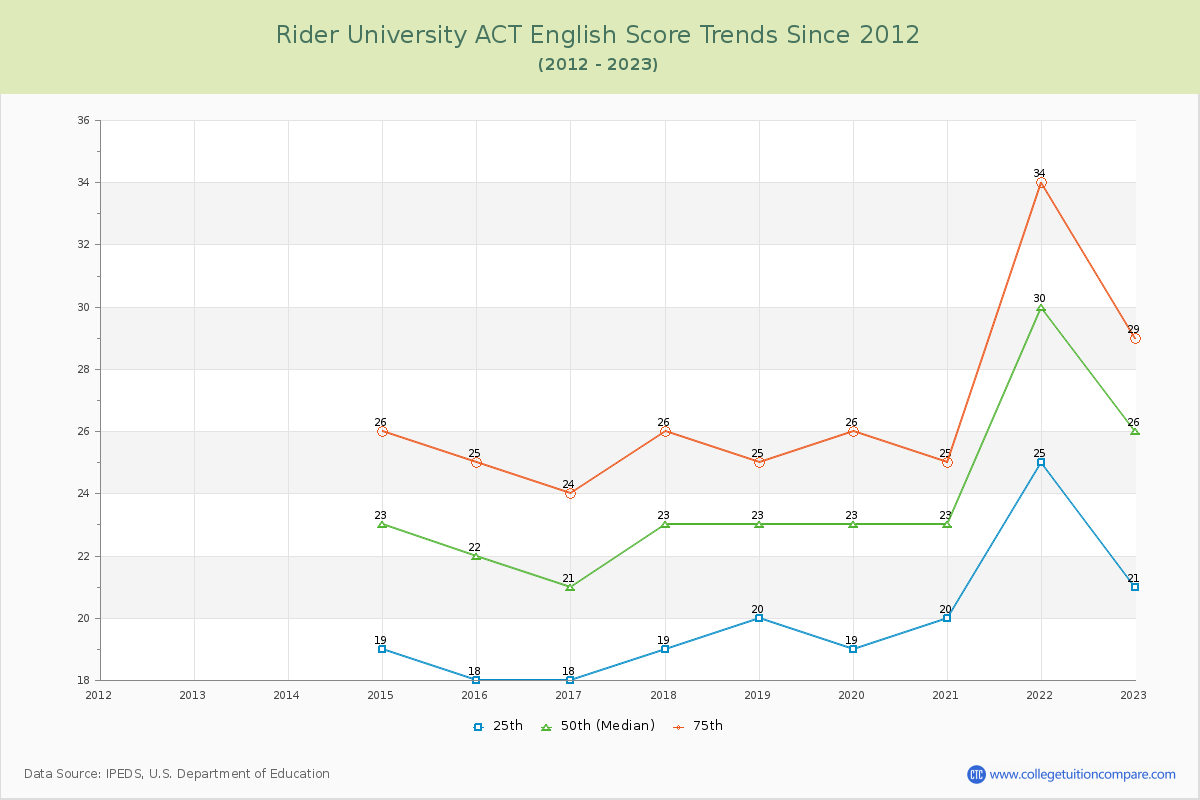 Rider University ACT English Trends Chart