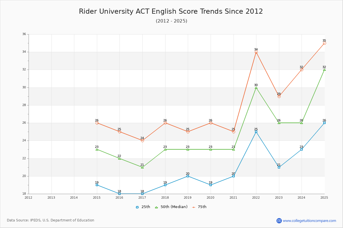 Rider University ACT English Trends Chart