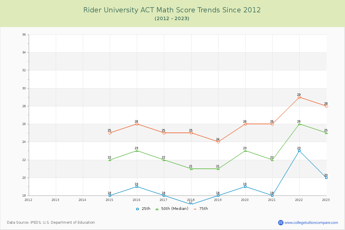 Rider University ACT Math Score Trends Chart