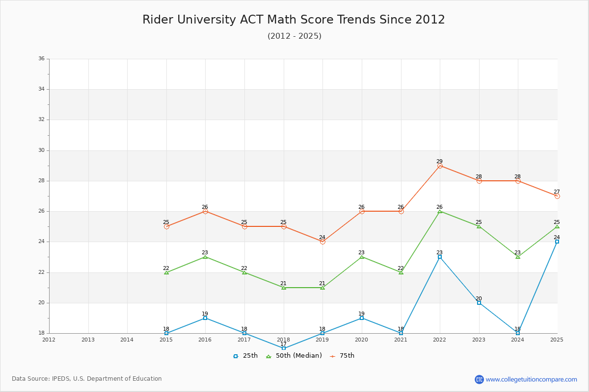 Rider University ACT Math Score Trends Chart