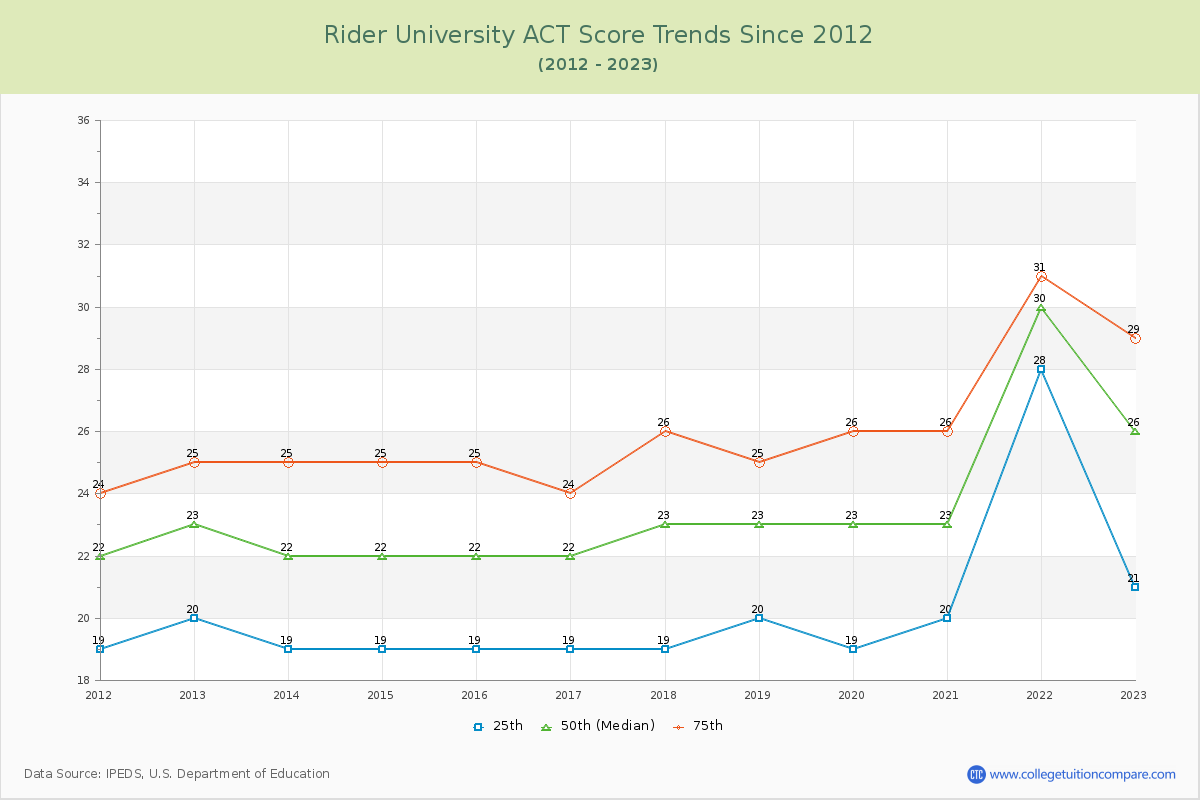 Rider University ACT Score Trends Chart