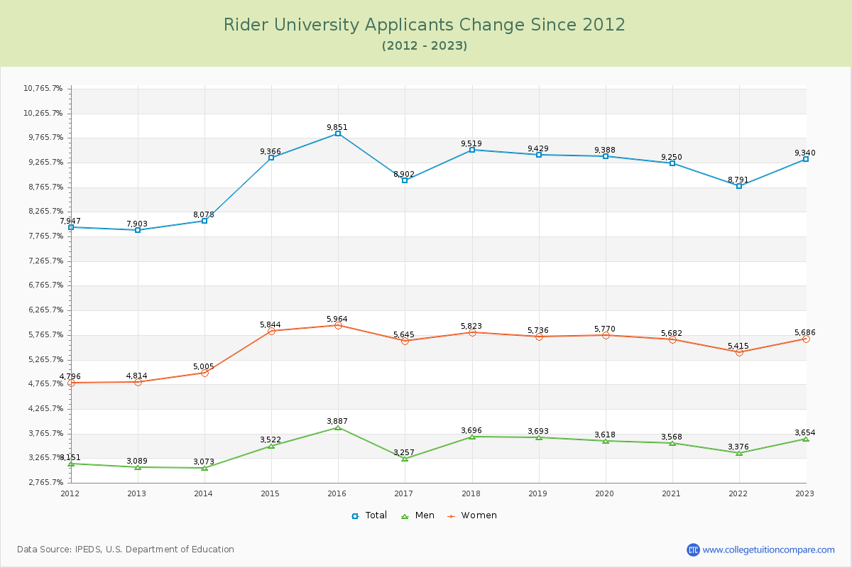 Rider University Number of Applicants Changes Chart
