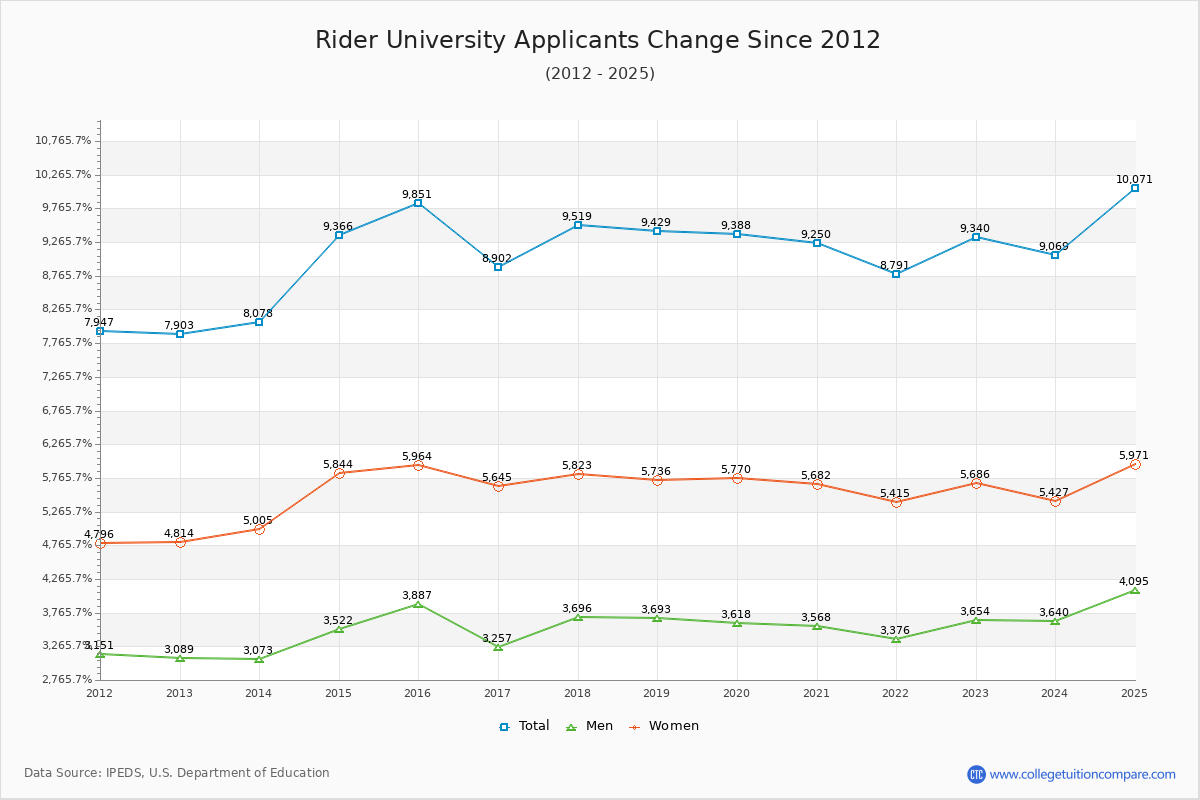 Rider University - 10 Year Applicants, Admissions, and Enrollment Trends Chart