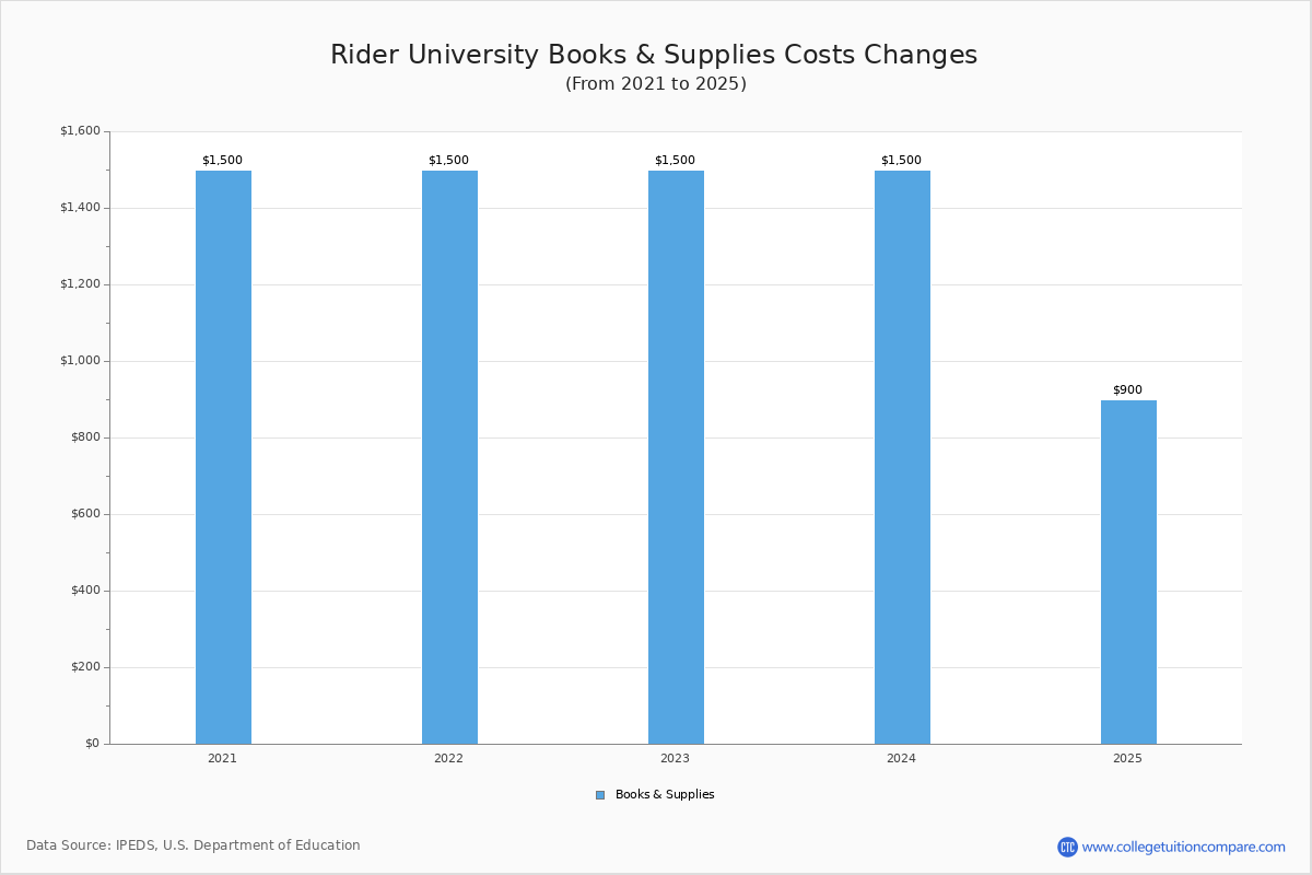 Rider University Tuition & Fees, Net Price