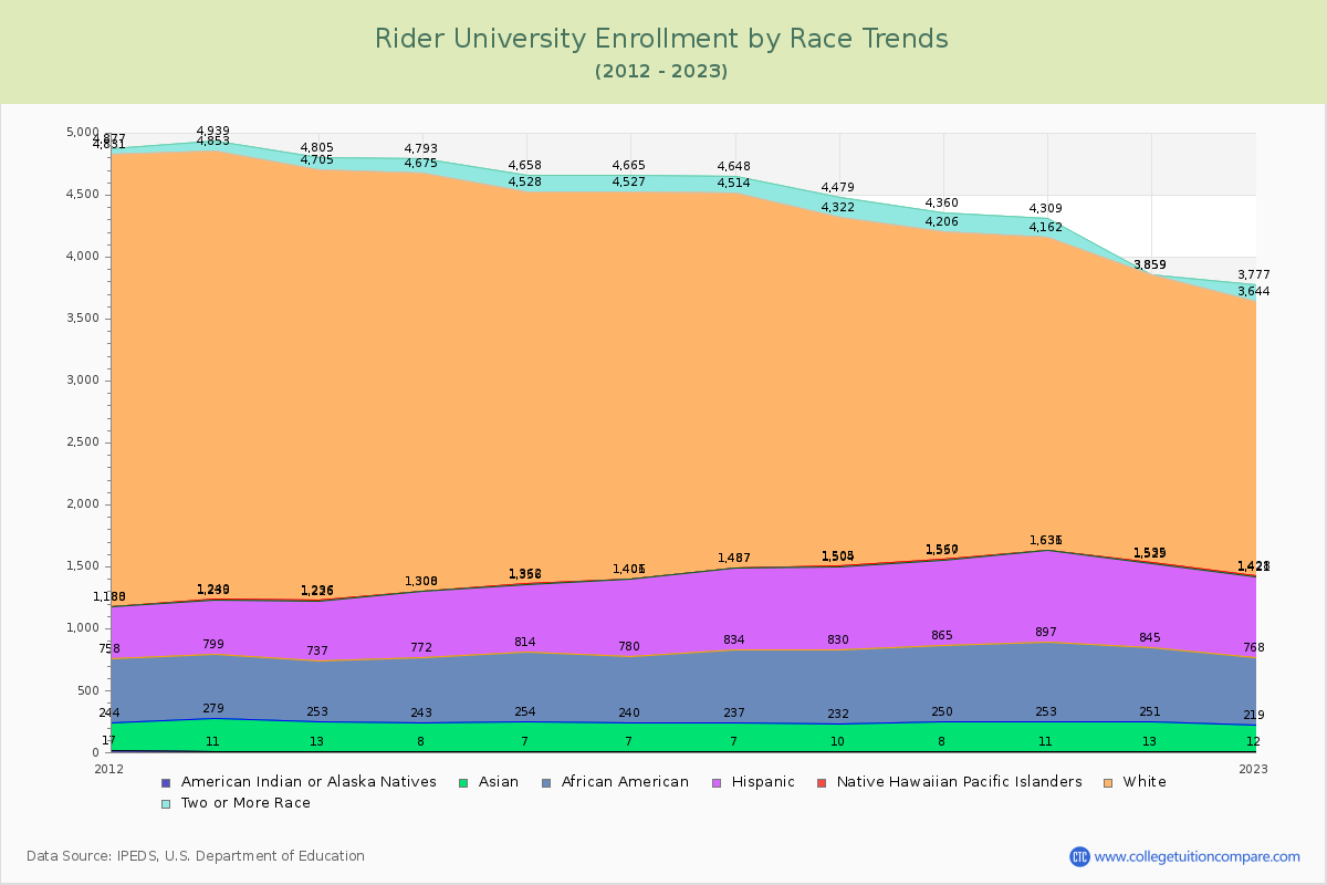 Rider University Enrollment by Race Trends Chart