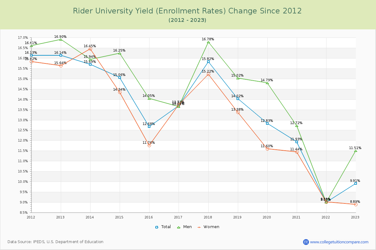Rider University Yield (Enrollment Rate) Changes Chart
