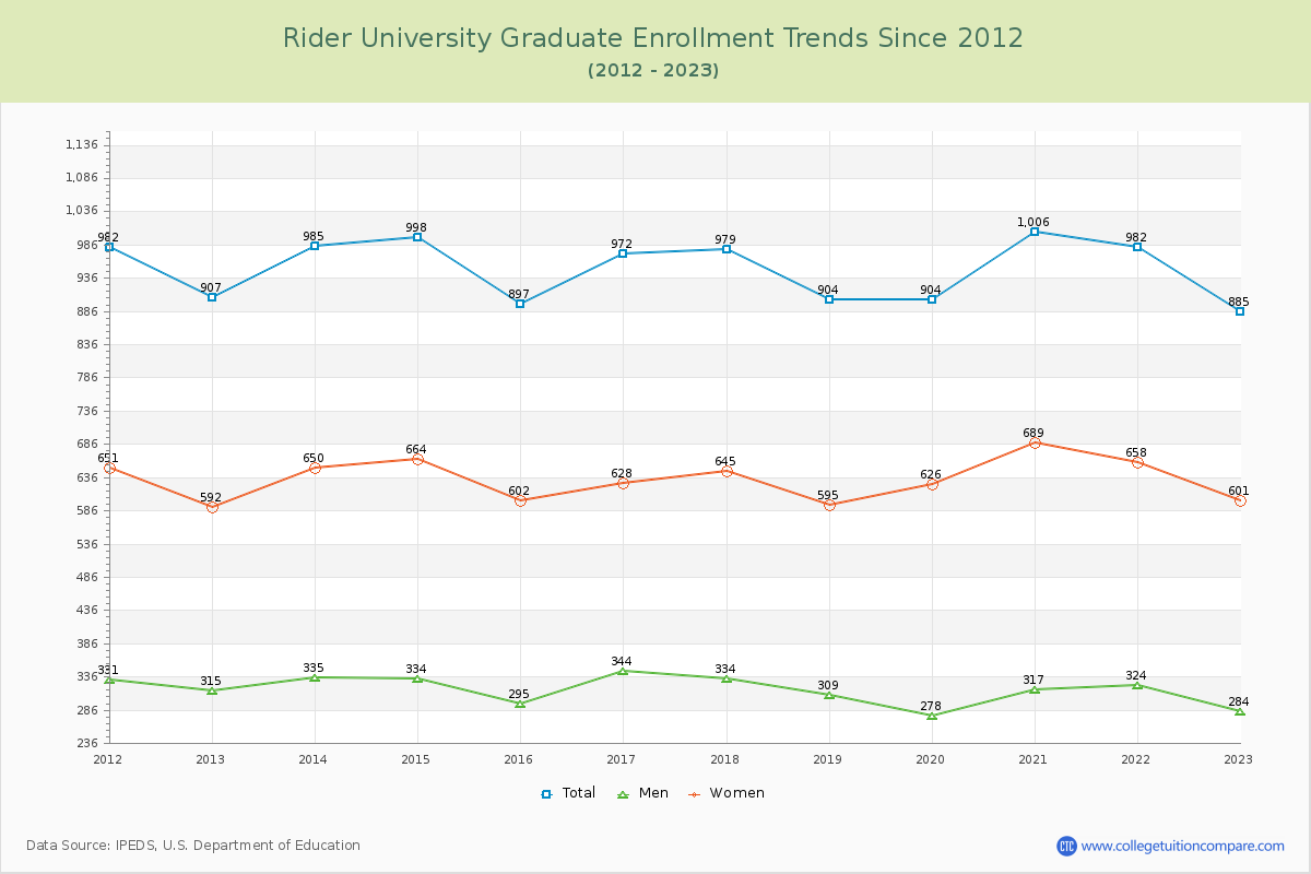 Rider University Graduate Enrollment Trends Chart