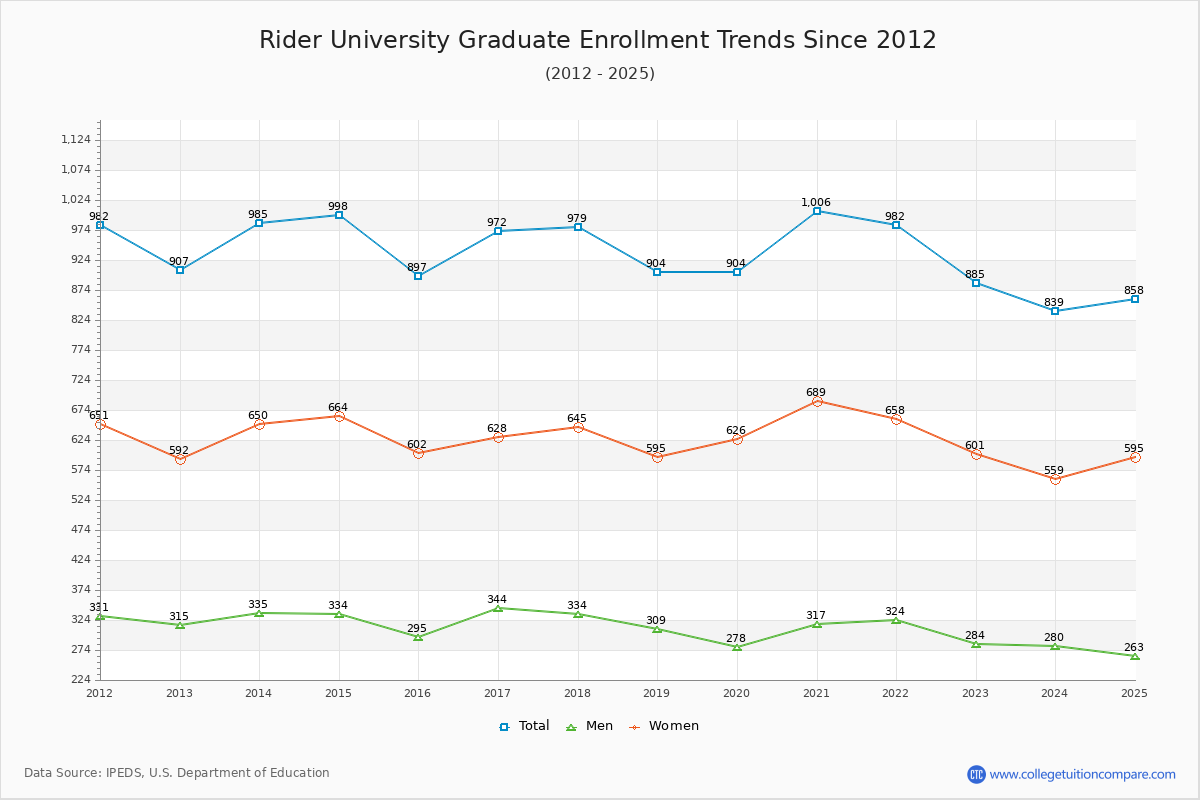 Rider University Graduate Enrollment Trends Chart