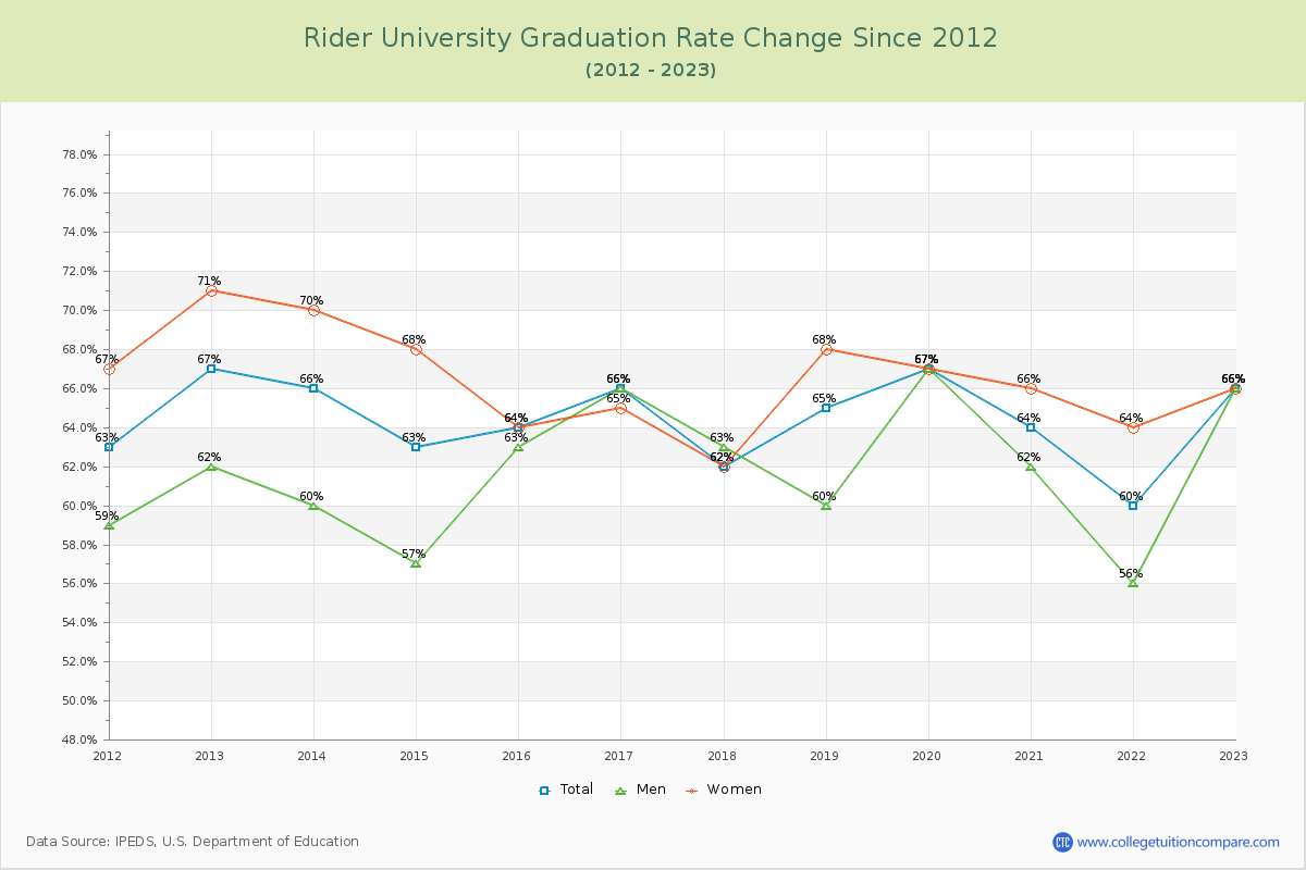 Rider University Graduation Rate Changes Chart