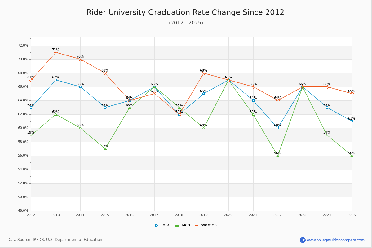 Rider University Graduation Rate Changes Chart