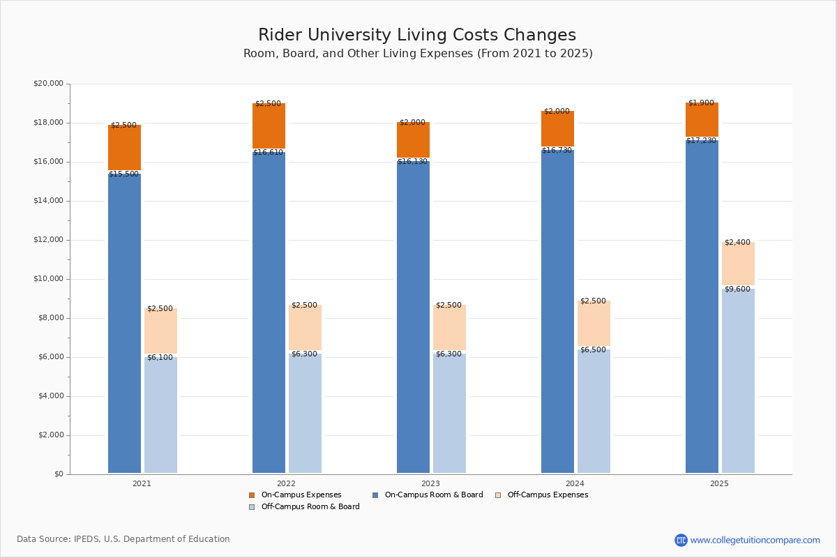 Rider University Tuition & Fees, Net Price