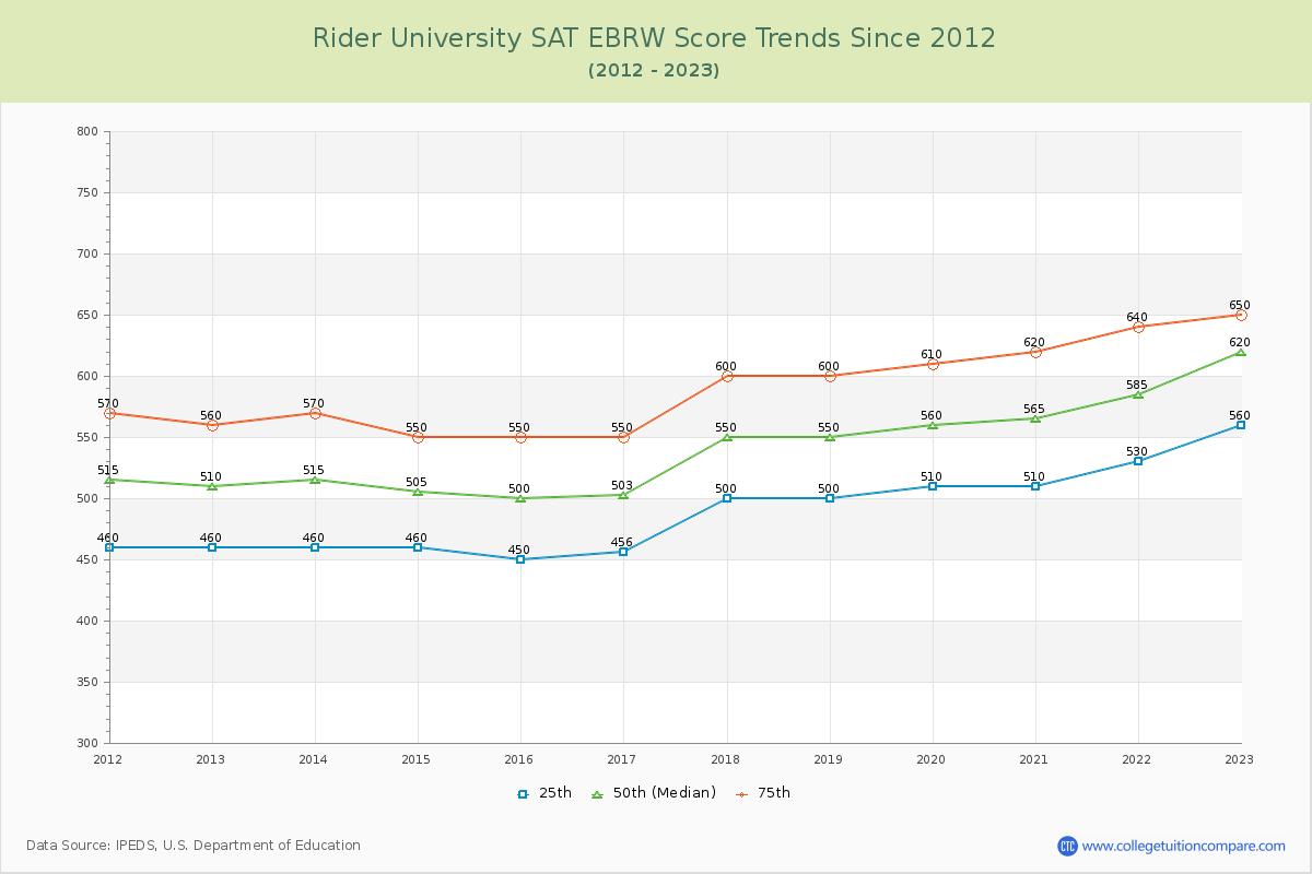 Rider University SAT EBRW (Evidence-Based Reading and Writing) Trends Chart