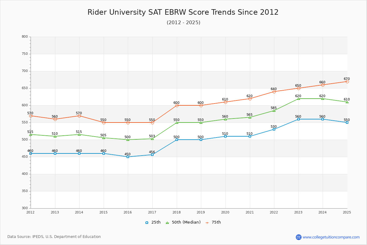 Rider University SAT EBRW (Evidence-Based Reading and Writing) Trends Chart