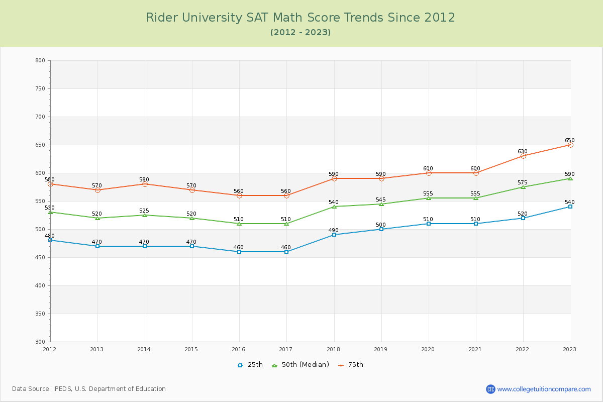 Rider University SAT Math Score Trends Chart