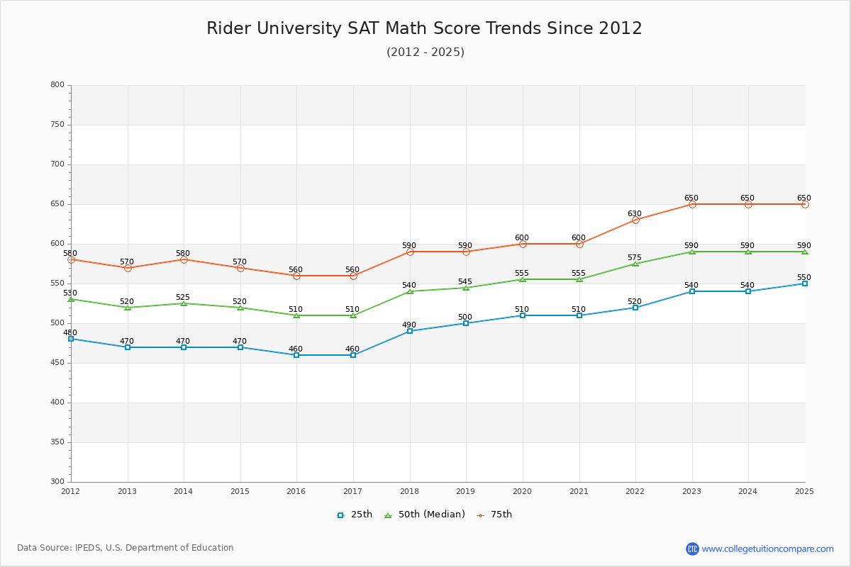 Rider University SAT Math Score Trends Chart