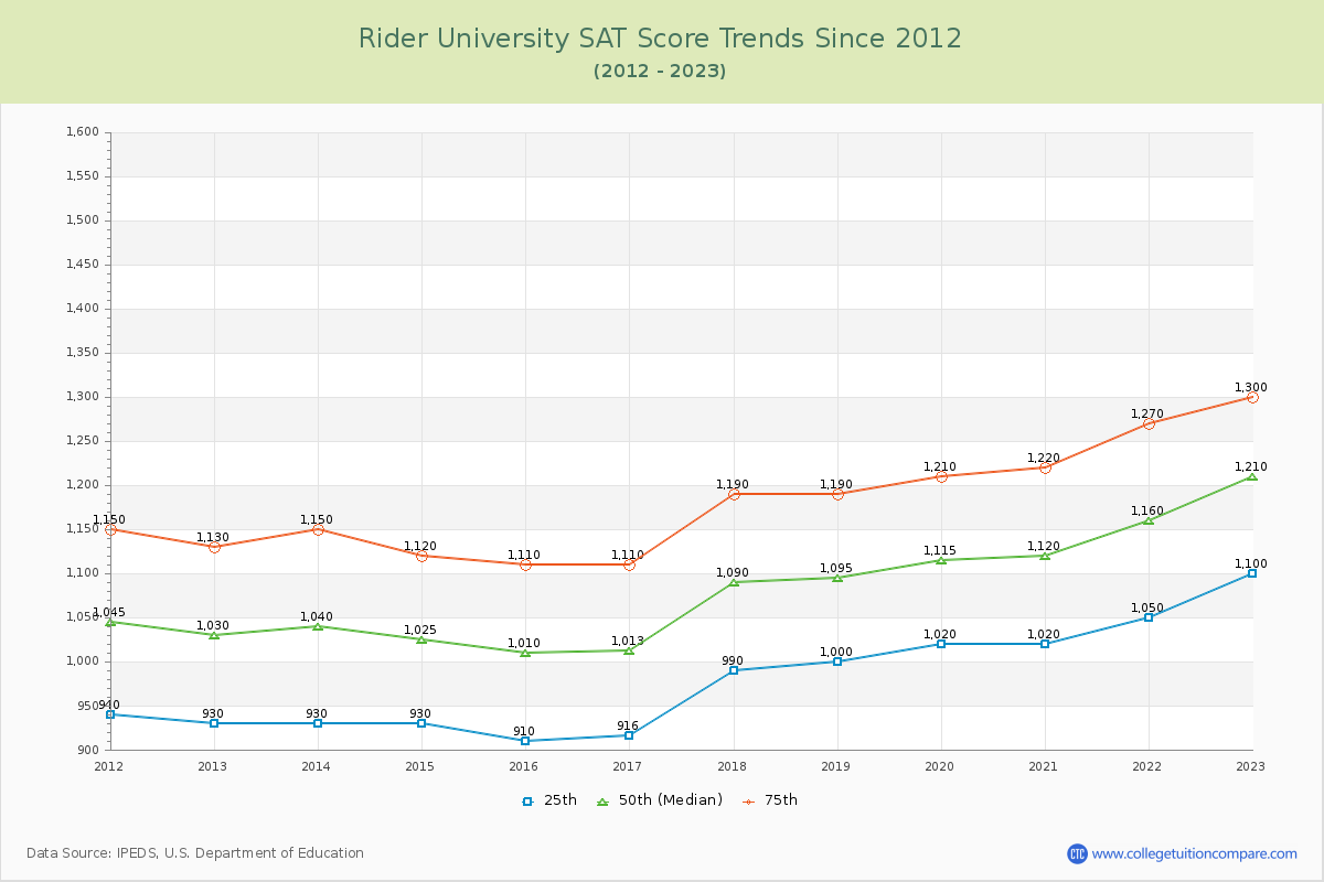 Rider University SAT Score Trends Chart