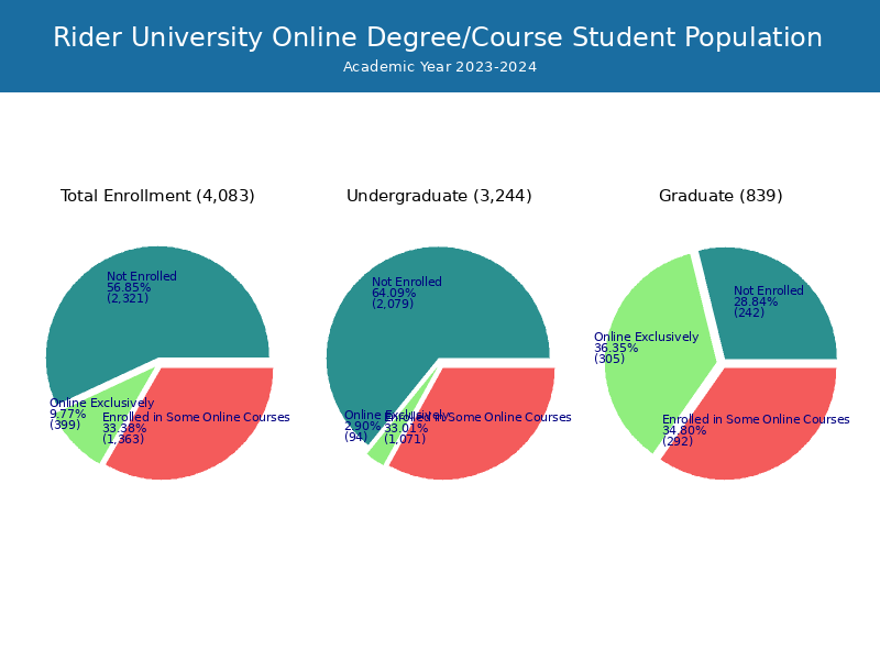 Rider University Student Population and Demographics