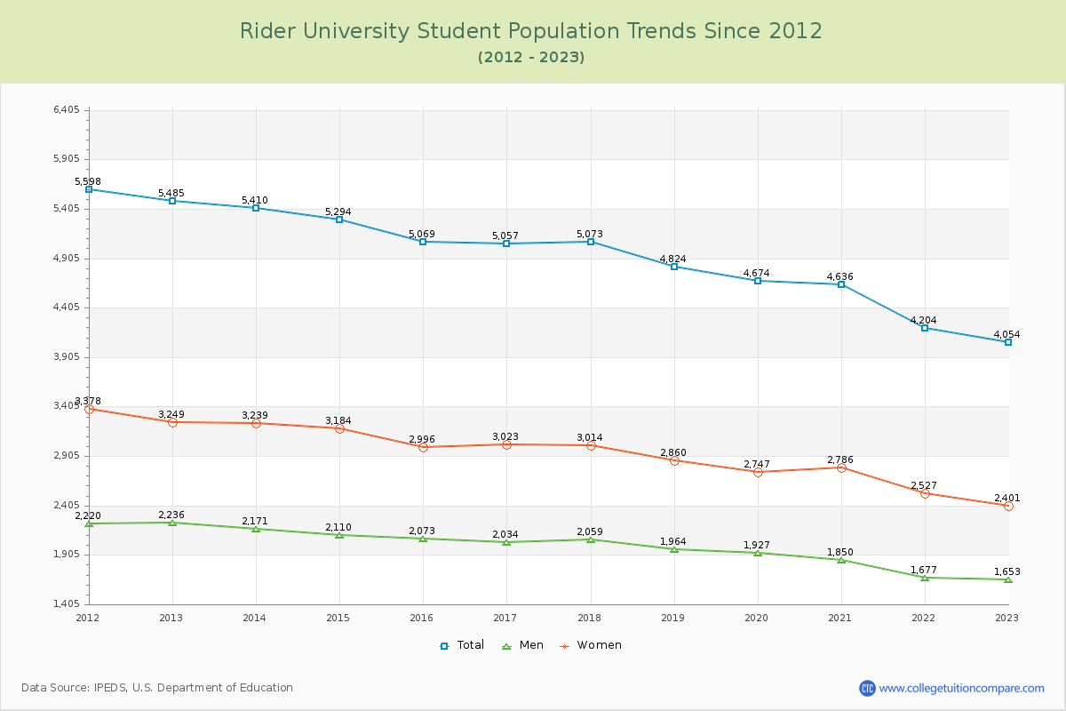 Rider University Enrollment Trends Chart