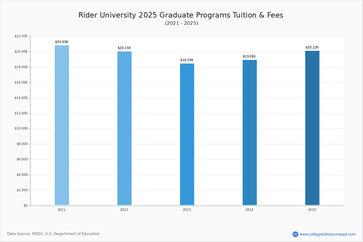 Rider University Tuition & Fees, Net Price