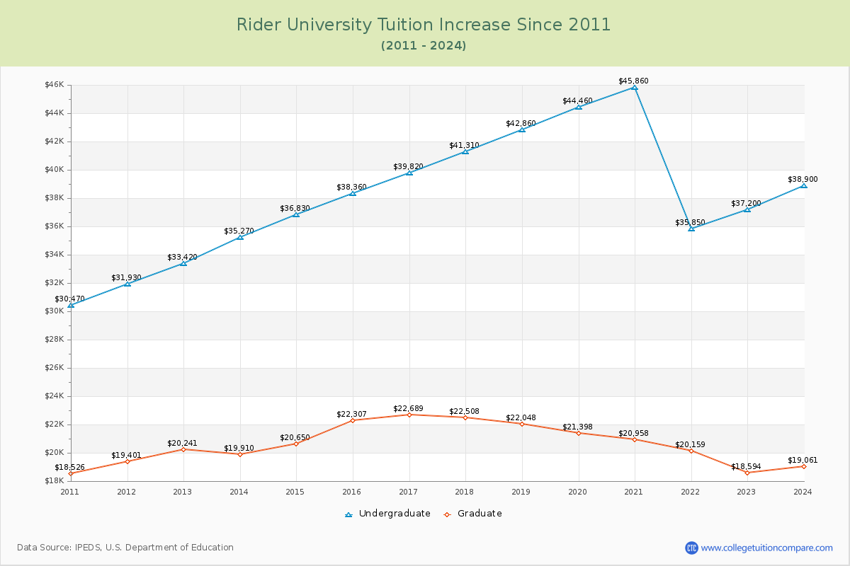 Rider University Tuition & Fees Changes Chart