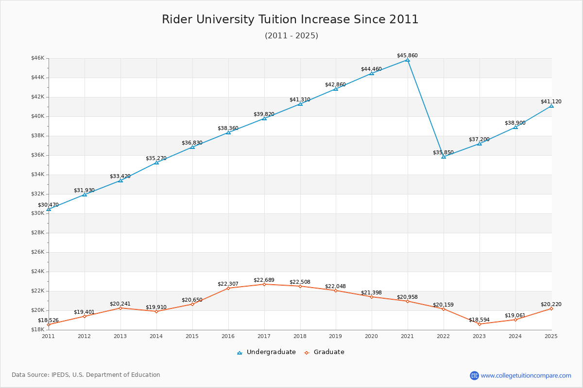 Rider University Tuition & Fees Changes Chart
