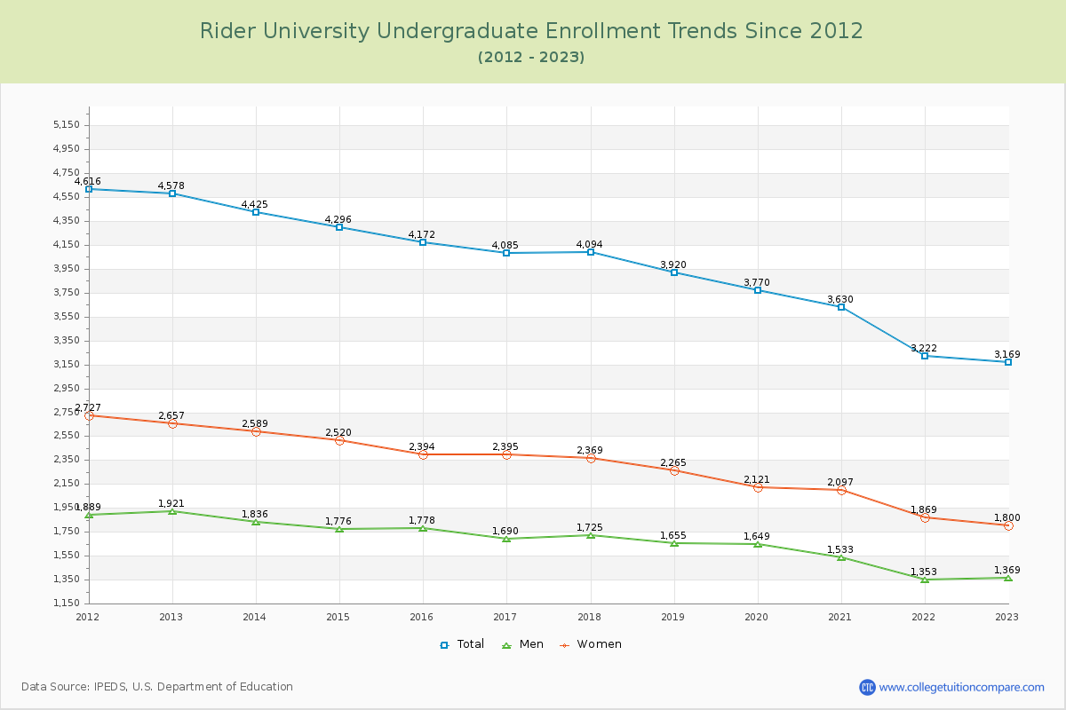 Rider University Undergraduate Enrollment Trends Chart