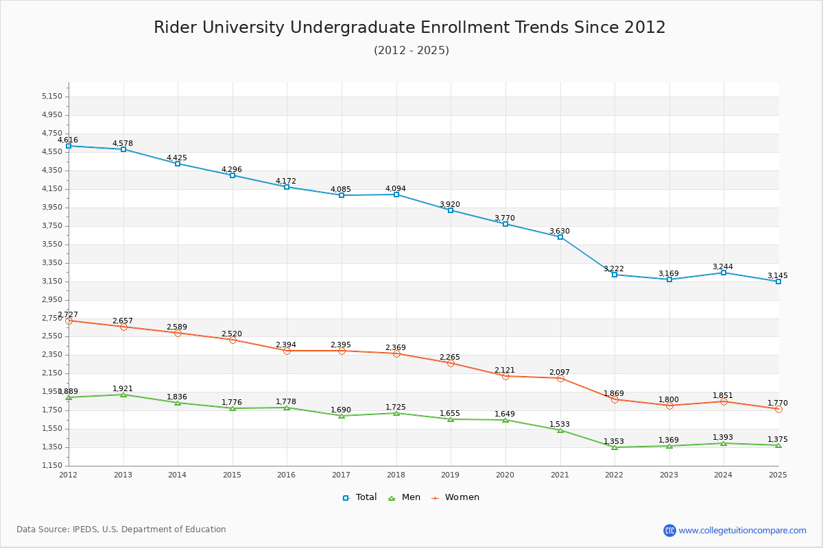 Rider University Undergraduate Enrollment Trends Chart