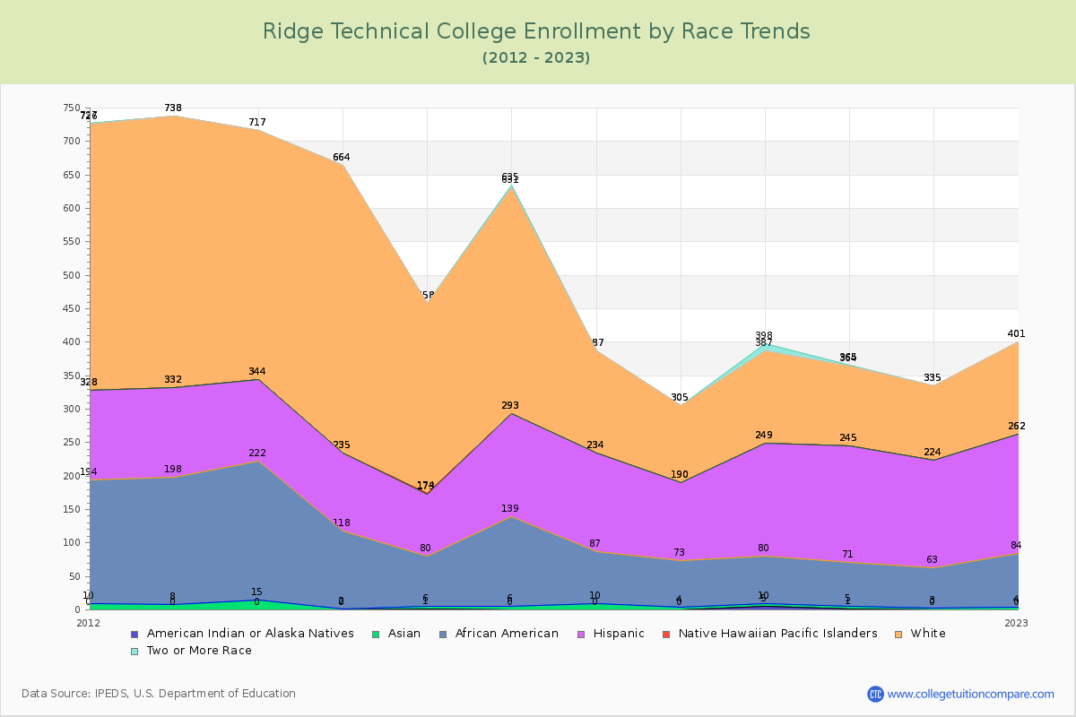Ridge Technical College Enrollment by Race Trends Chart