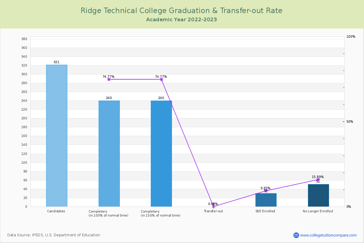 Ridge Technical College graduate rate