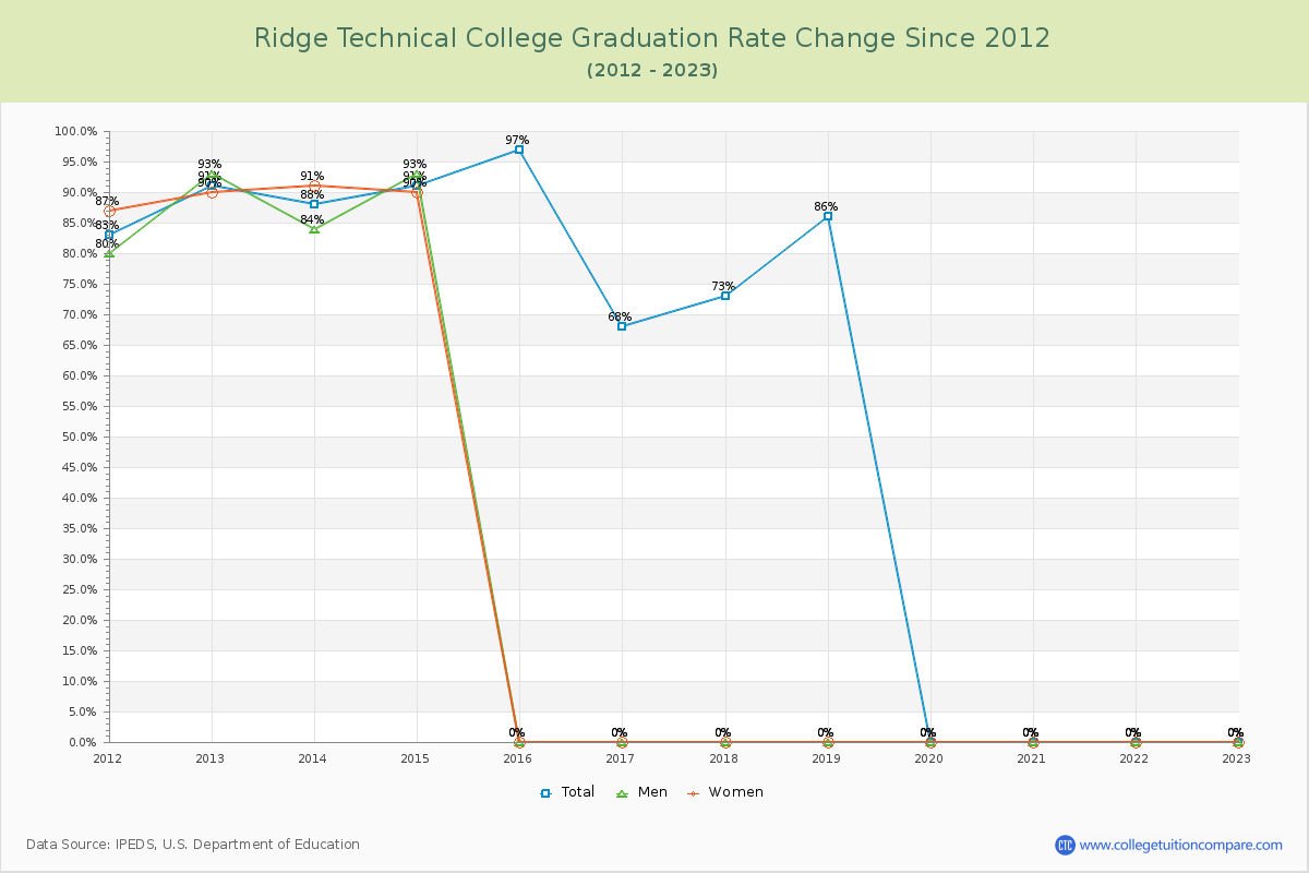 Ridge Technical College Graduation Rate Changes Chart