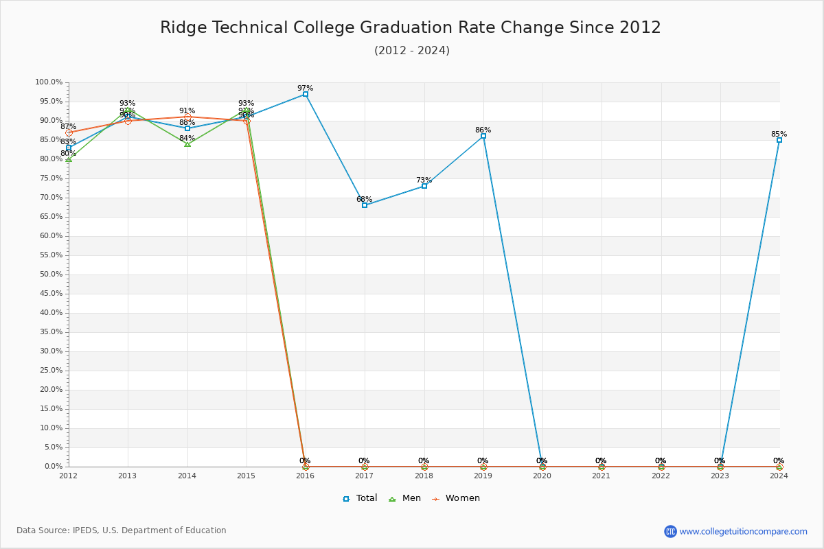 Ridge Technical College Graduation Rate Changes Chart