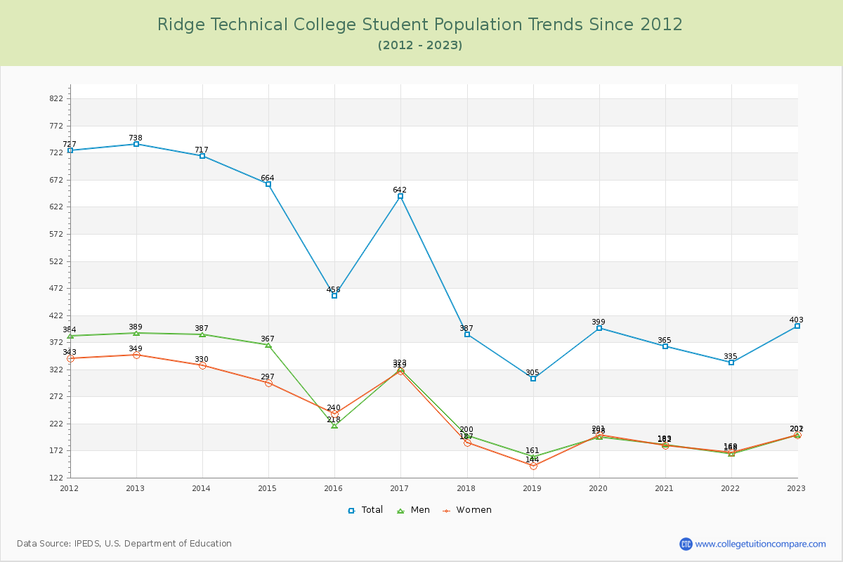Ridge Technical College Enrollment Trends Chart