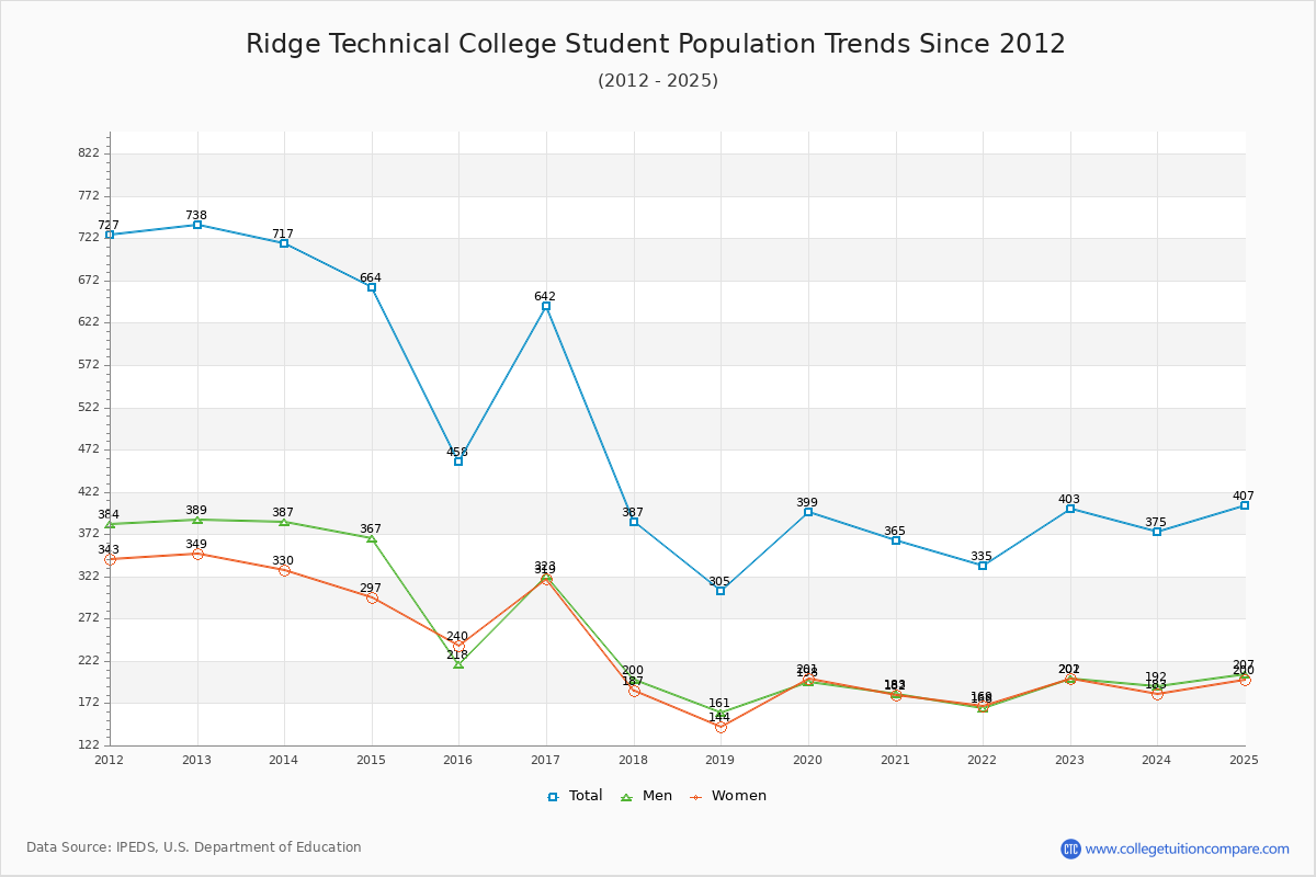 Ridge Technical College Enrollment Trends Chart