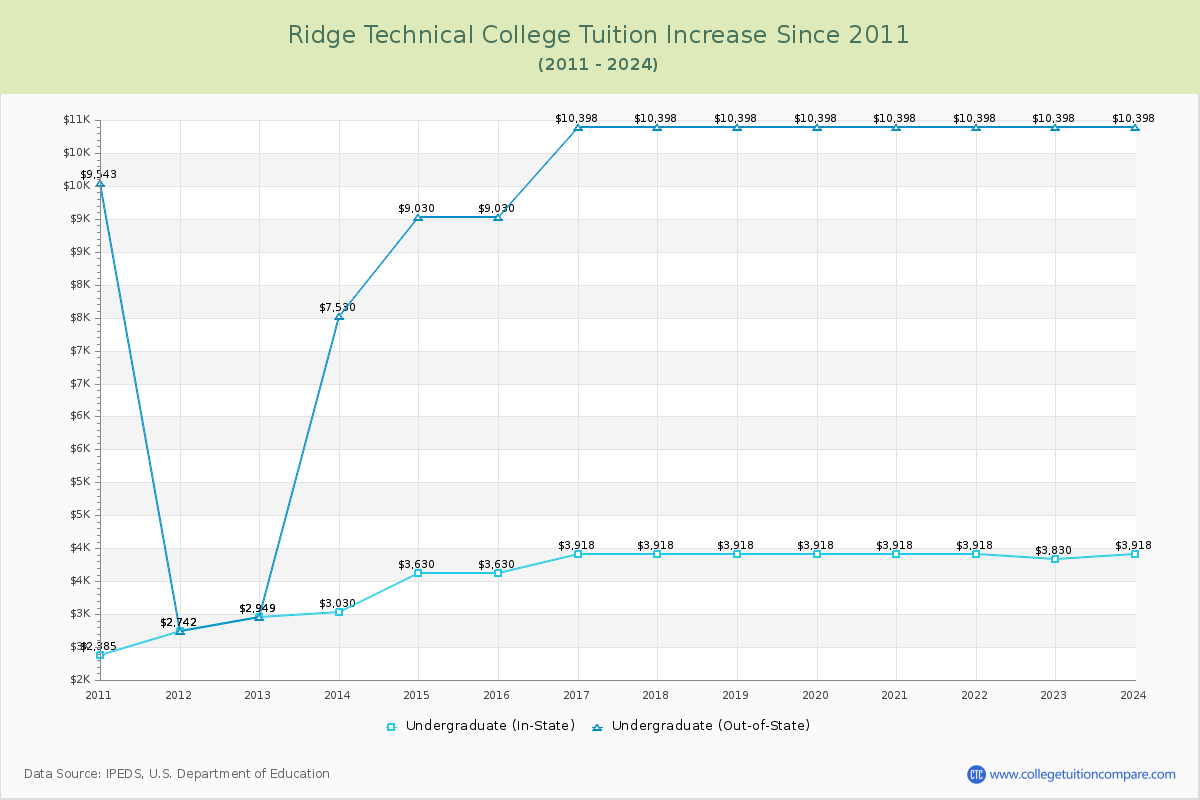 Ridge Technical College Tuition & Fees Changes Chart