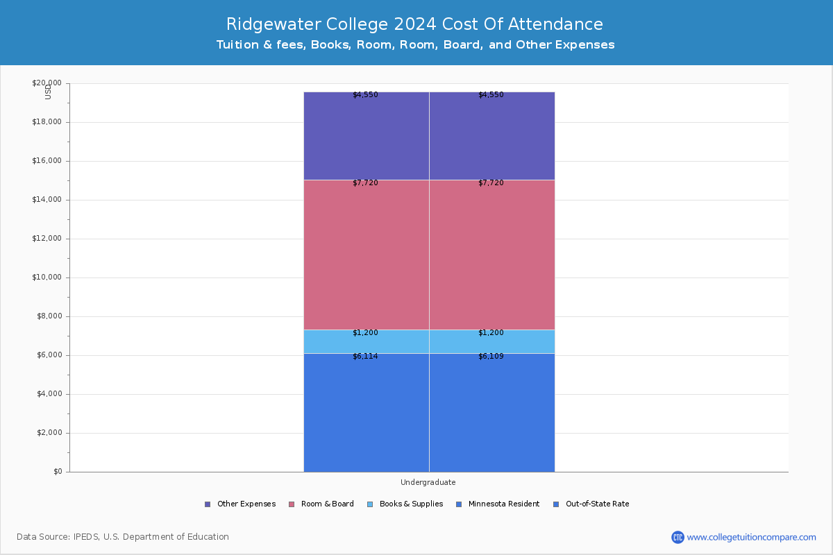 Ridgewater College - COA