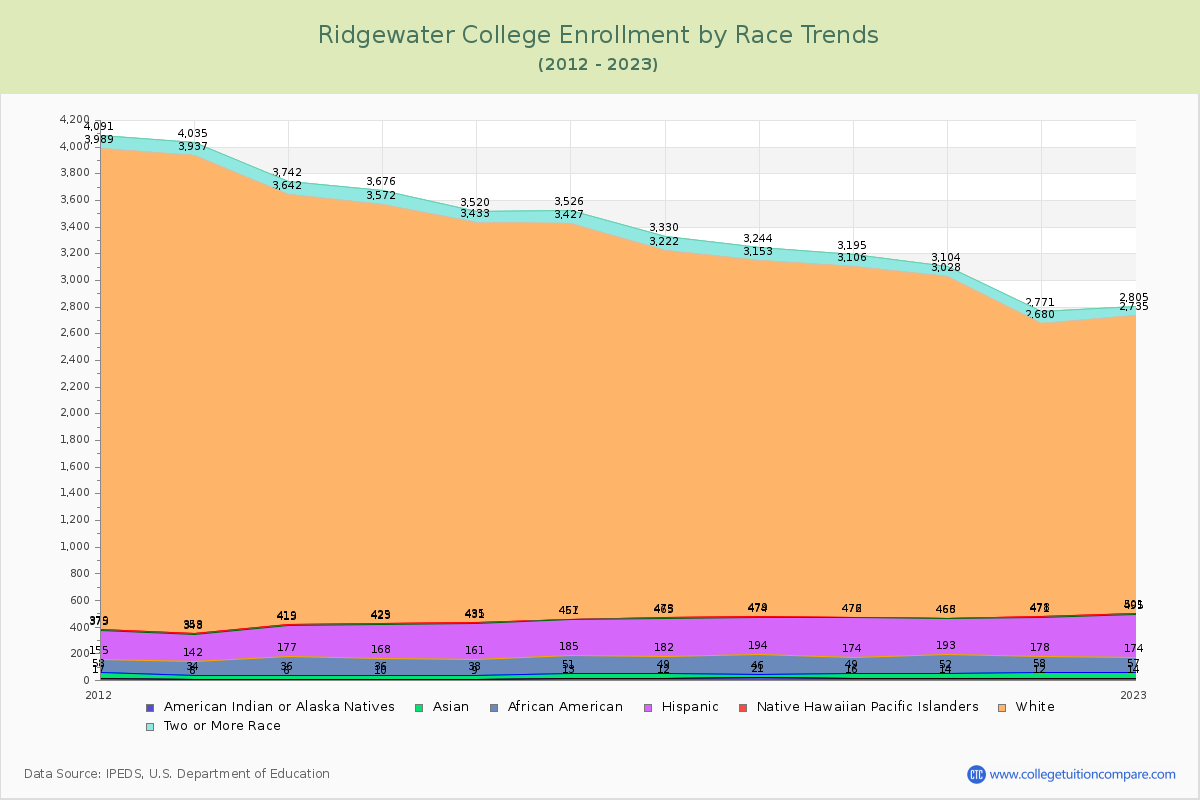 Ridgewater College Enrollment by Race Trends Chart