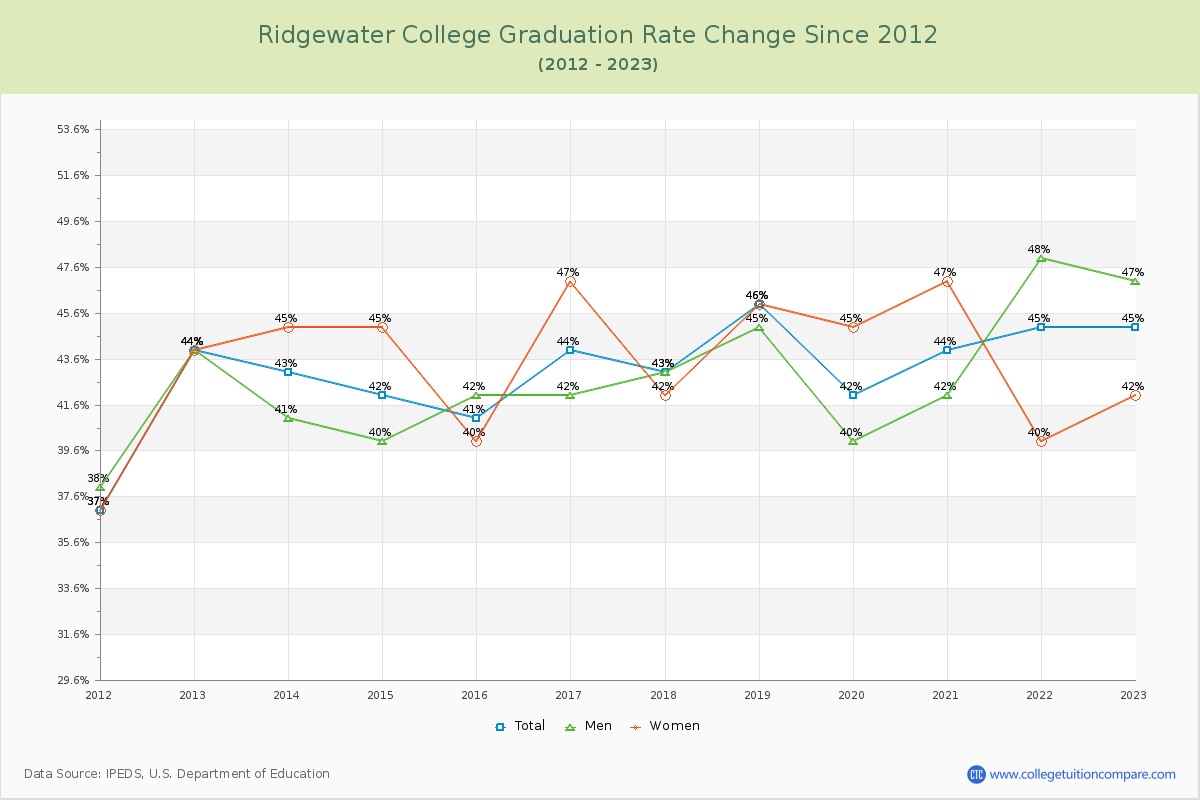 Ridgewater College Graduation Rate Changes Chart