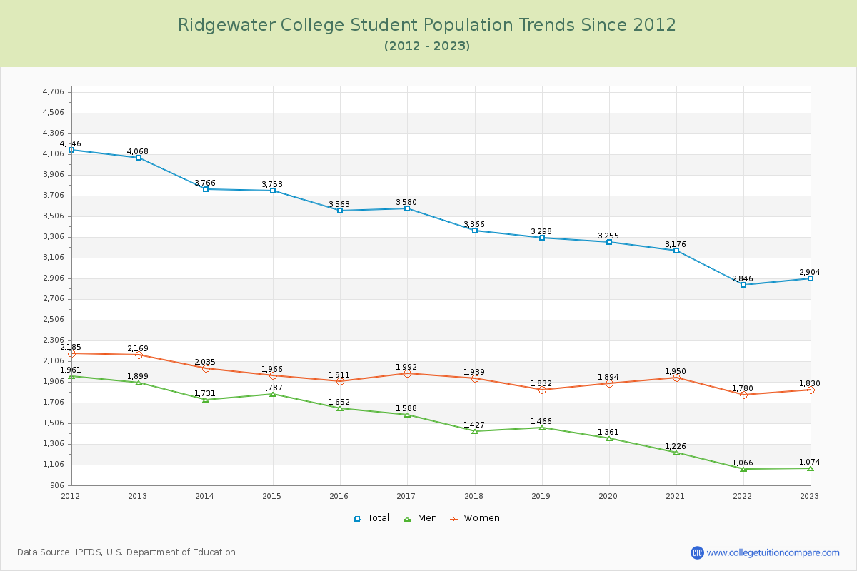 Ridgewater College Enrollment Trends Chart