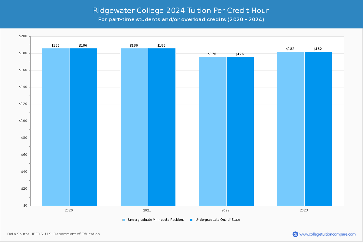 Ridgewater College - Tuition per Credit Hour