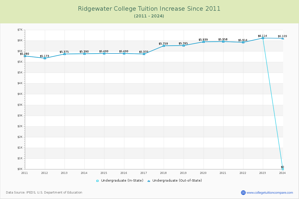 Ridgewater College Tuition & Fees Changes Chart