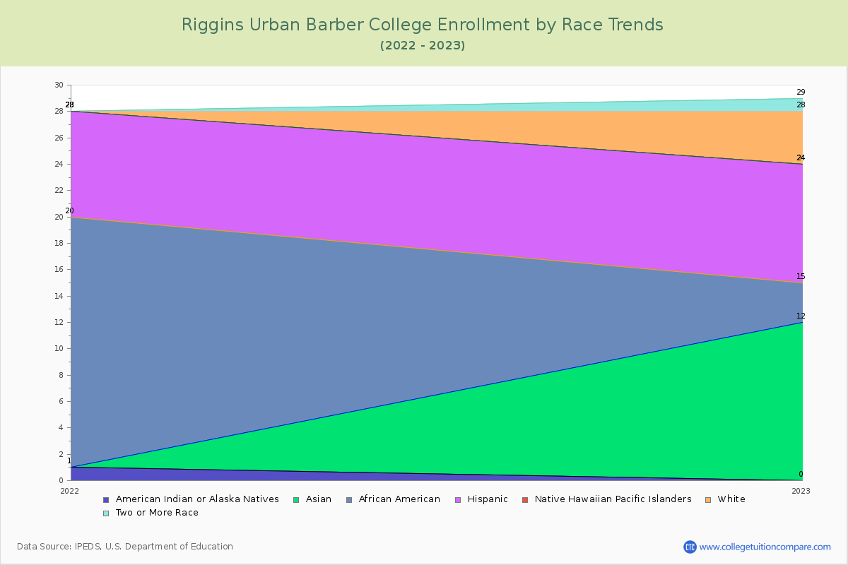 Riggins Urban Barber College Enrollment by Race Trends Chart