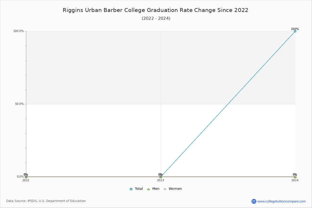Riggins Urban Barber College Graduation Rate Changes Chart