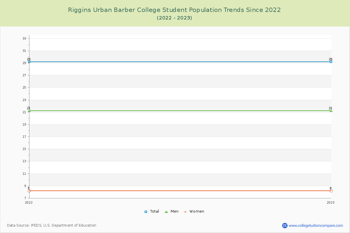 Riggins Urban Barber College Enrollment Trends Chart