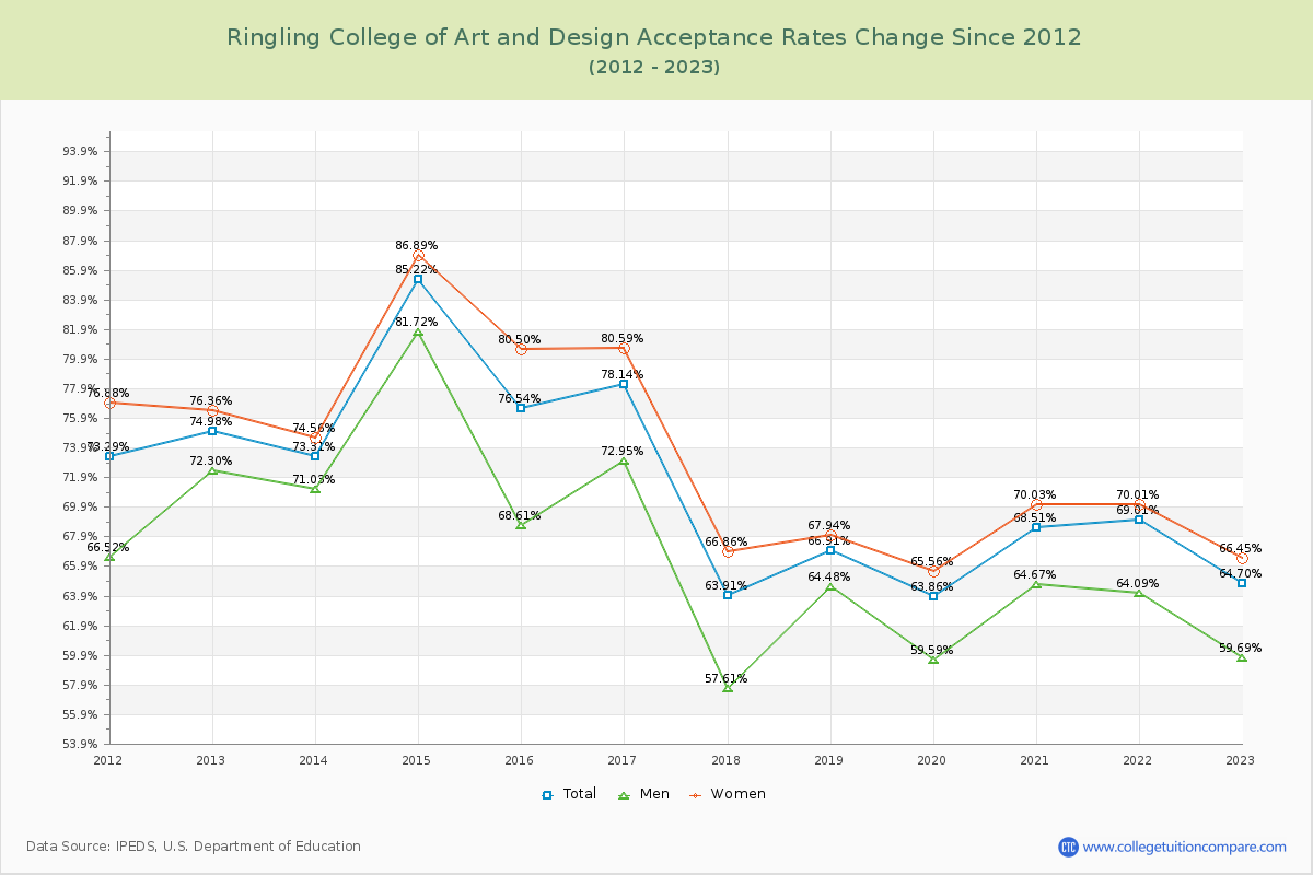 Ringling College of Art and Design Acceptance Rate Changes Chart
