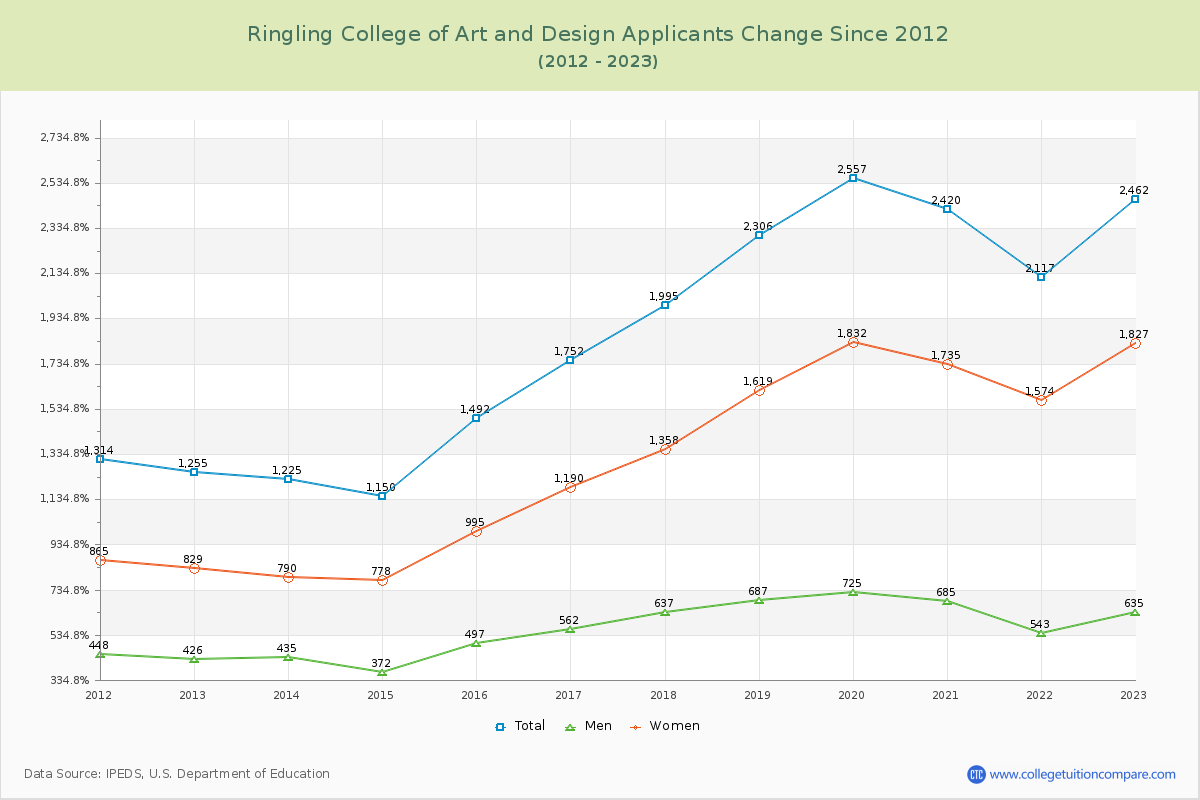Ringling College of Art and Design Number of Applicants Changes Chart