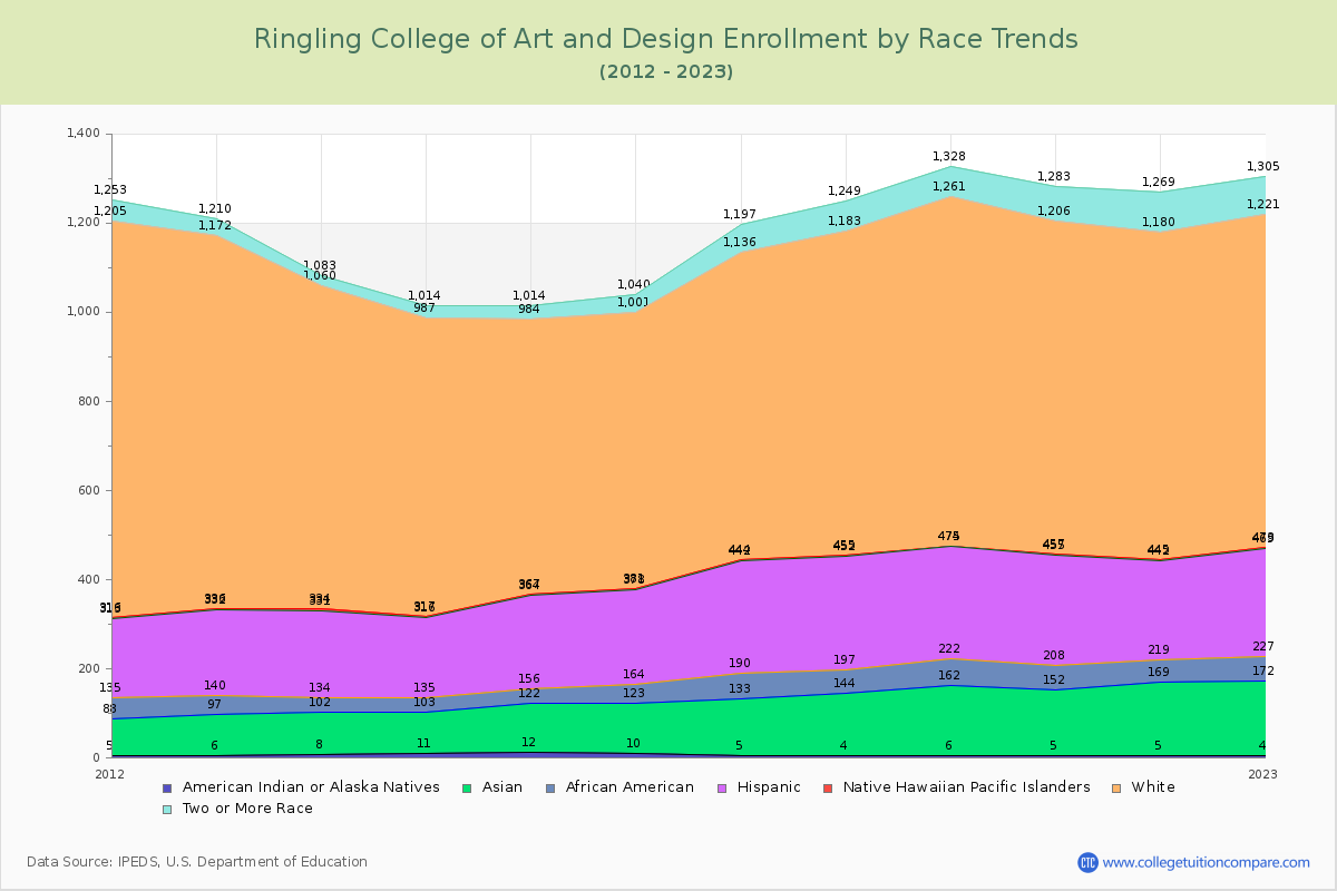 Ringling College of Art and Design Enrollment by Race Trends Chart