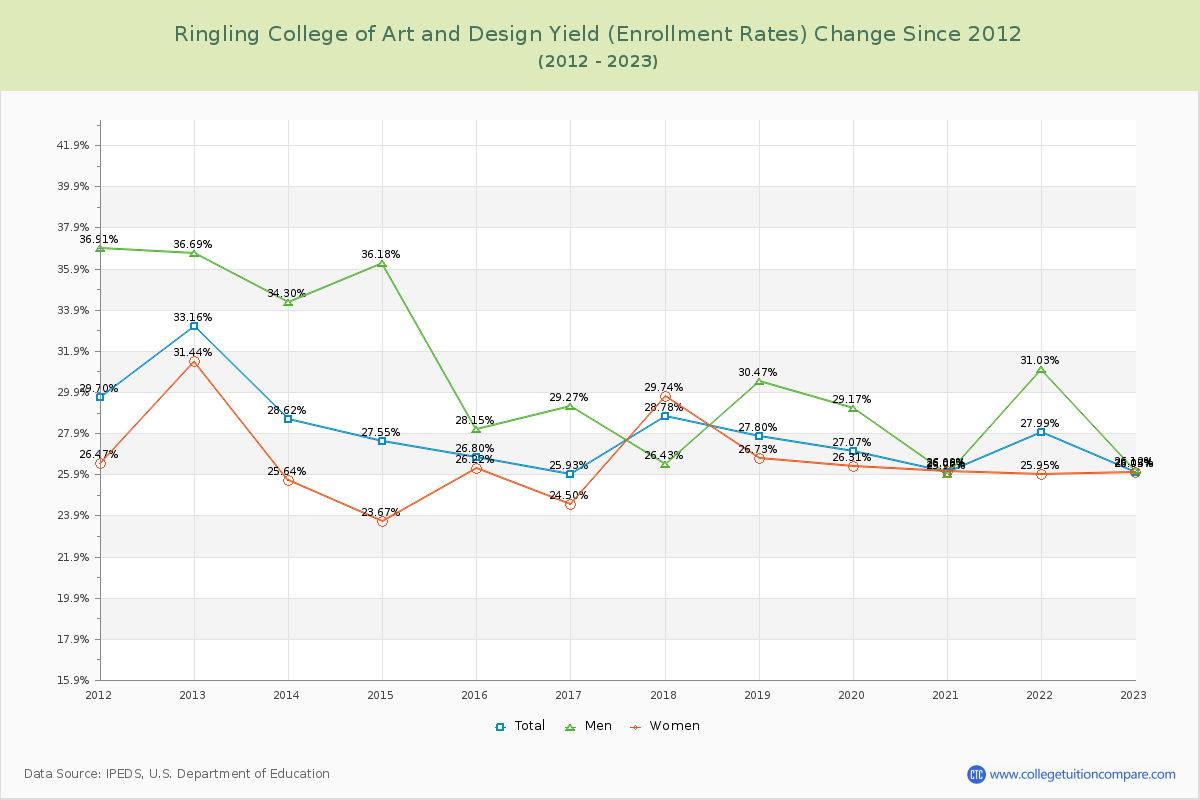 Ringling College of Art and Design Yield (Enrollment Rate) Changes Chart