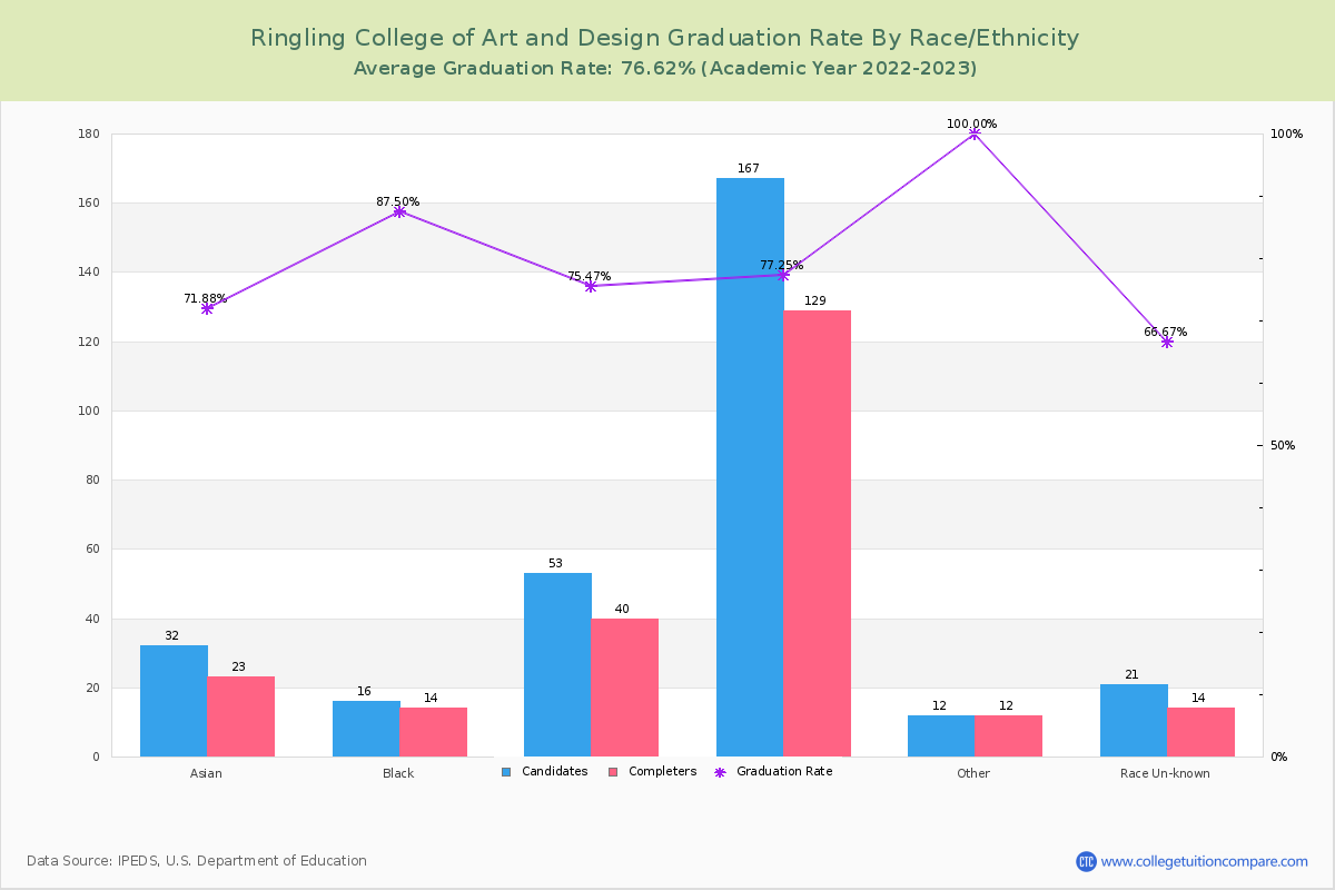 Ringling College of Art and Design graduate rate by race