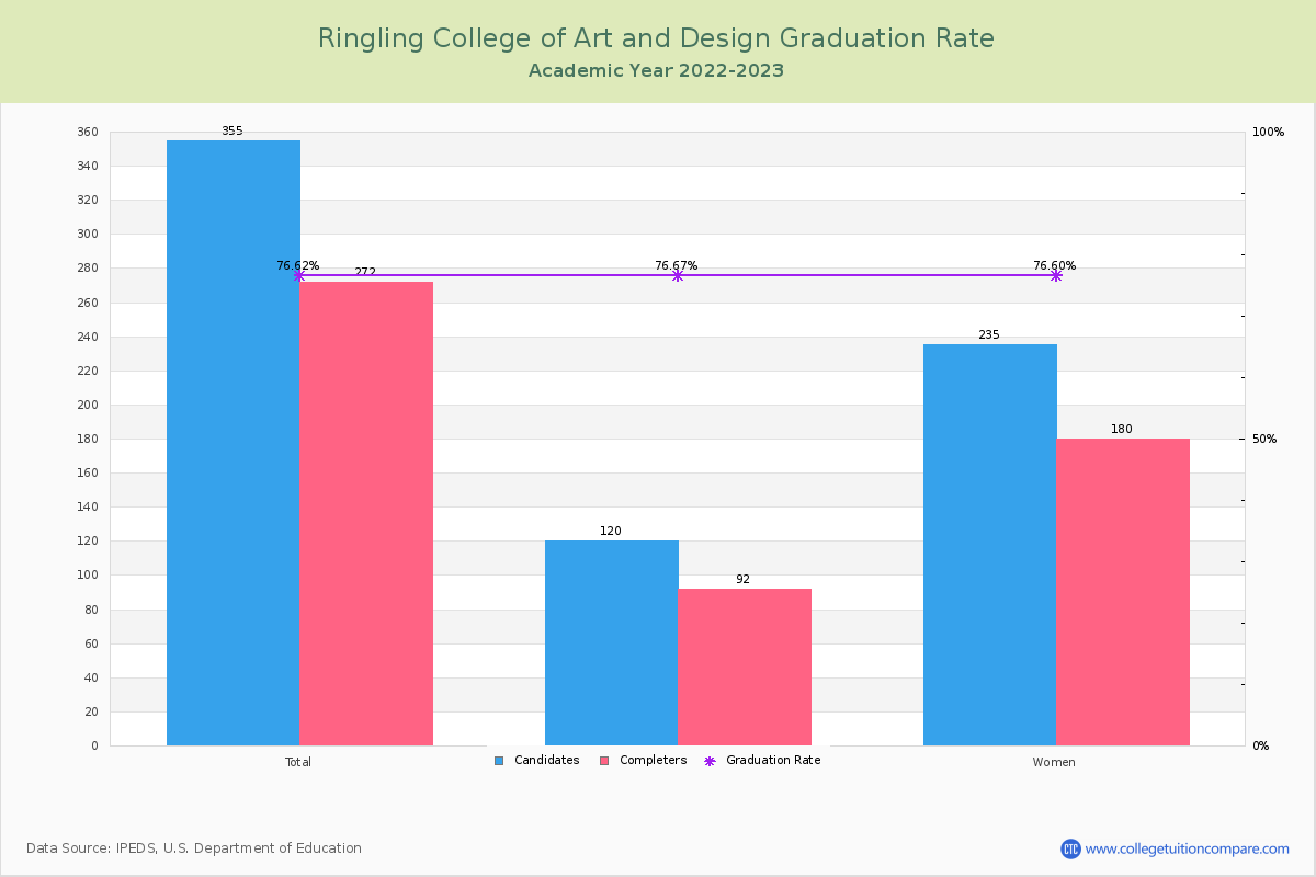Ringling College of Art and Design graduate rate