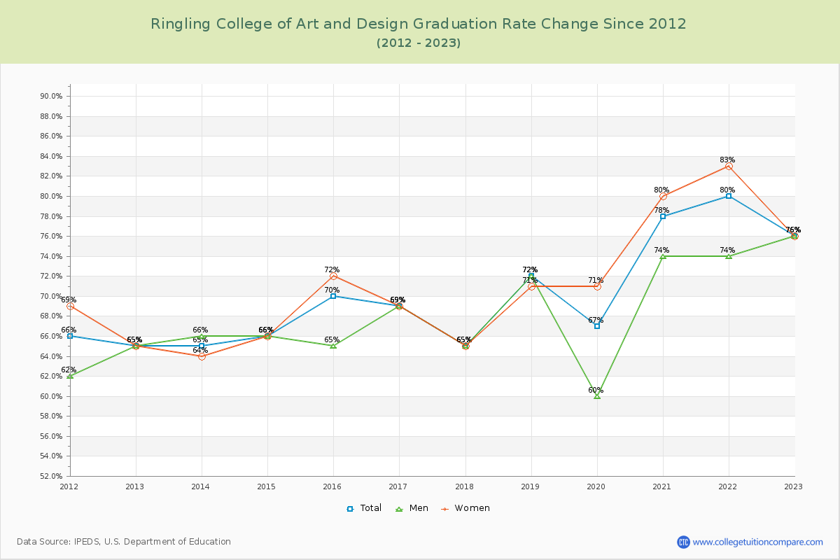 Ringling College of Art and Design Graduation Rate Changes Chart
